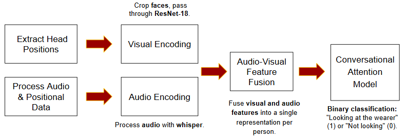 Architecture of AV-CONV pipeline