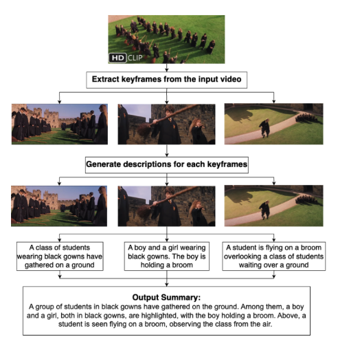 Illustration of the video to summary pipeline
